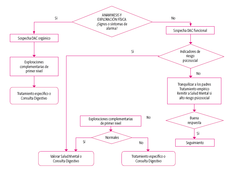 Algoritmo de manejo del dolor abdominal crónico